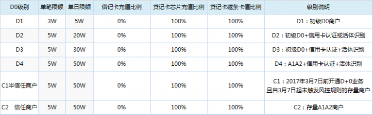 拉卡拉扫码刷卡额度表
