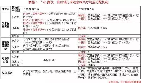 pos机刷卡手续费标准怎么算