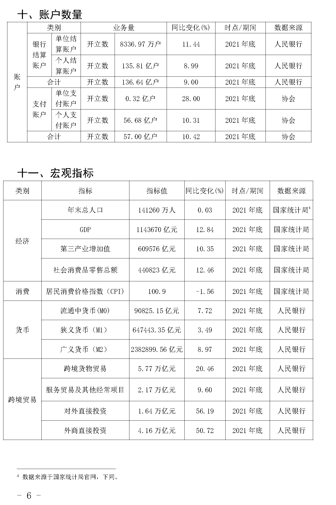 截止2021年末POS机总量3893万台！信用卡逾期半年总额860亿