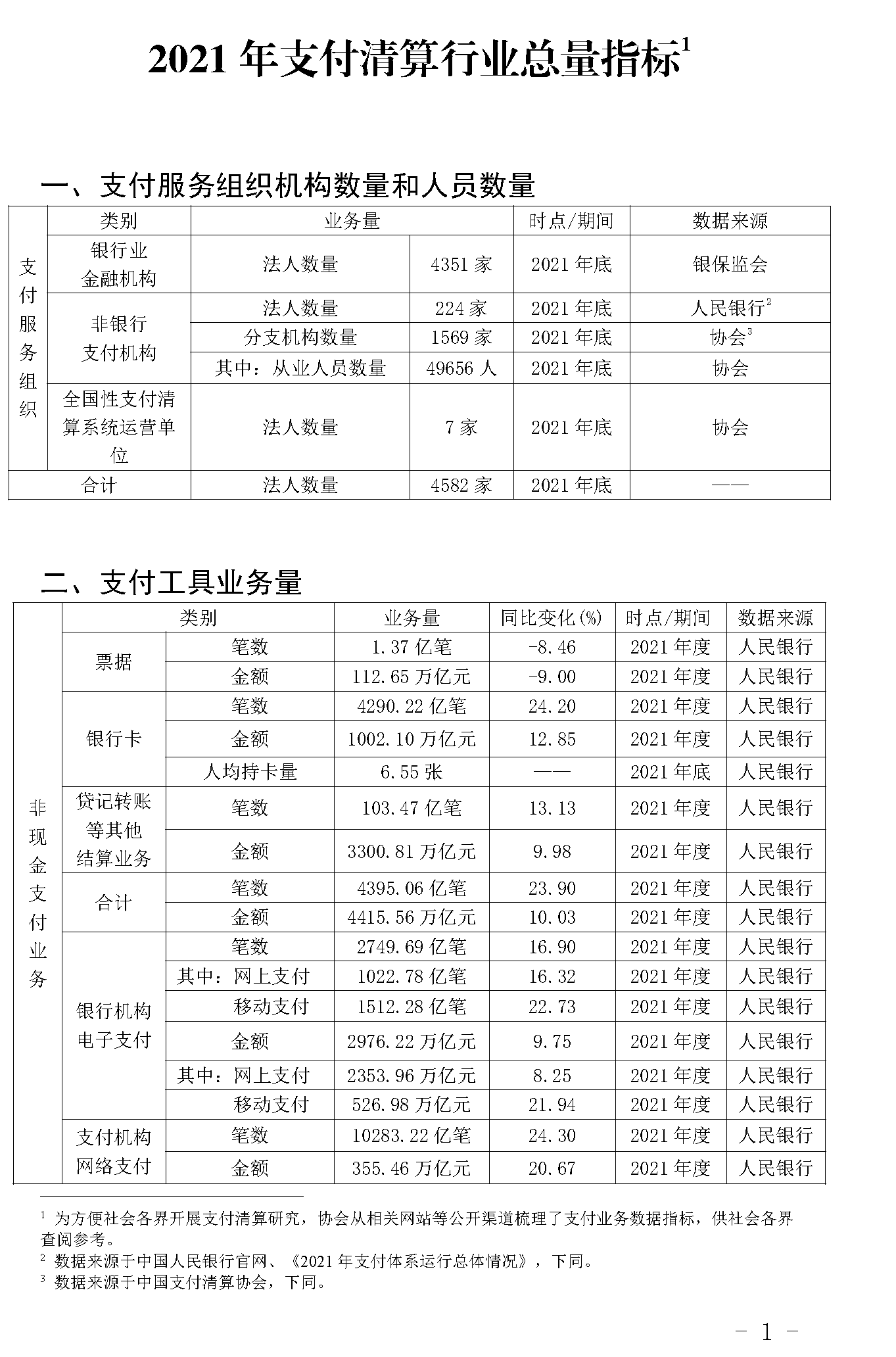 截止2021年末POS机总量3893万台！信用卡逾期半年总额860亿